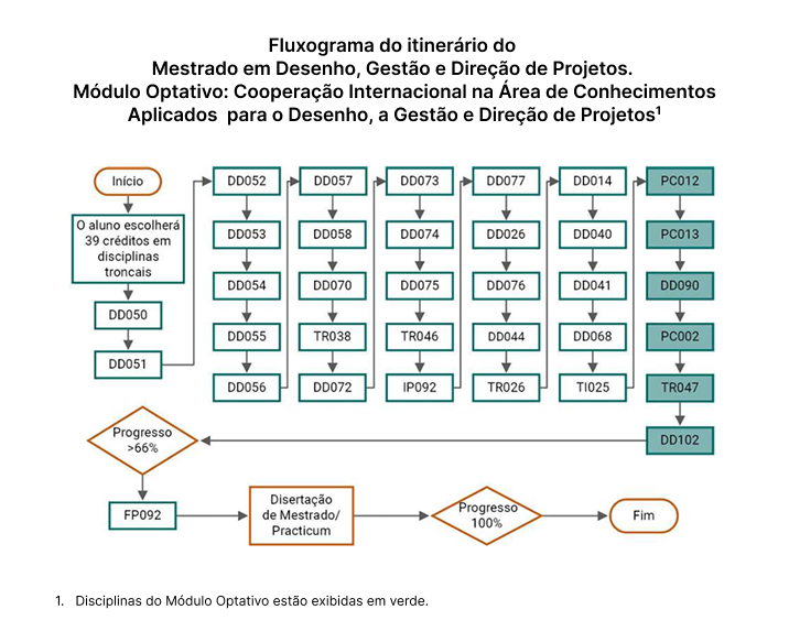Fluxograma do itinerário do  Mestrado em Desenho, Gestão e Direção de Projetos.  Módulo Optativo: Cooperação Internacional na Área de Conhecimentos Aplicados  para o Desenho, a Gestão e Direção de Projetos